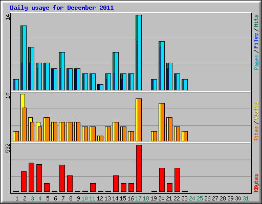 Daily usage for December 2011