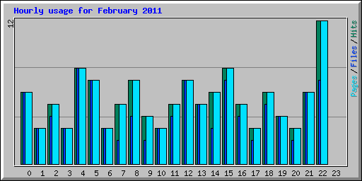 Hourly usage for February 2011