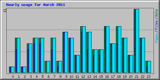 Hourly usage for March 2011