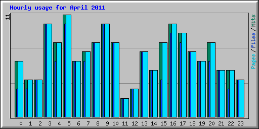 Hourly usage for April 2011