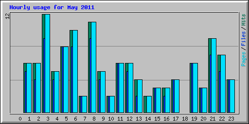 Hourly usage for May 2011