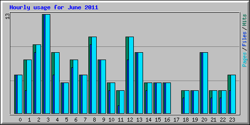 Hourly usage for June 2011