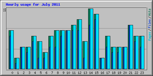 Hourly usage for July 2011
