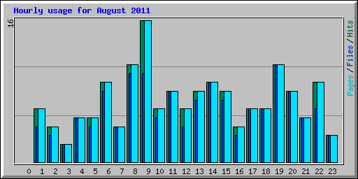 Hourly usage for August 2011