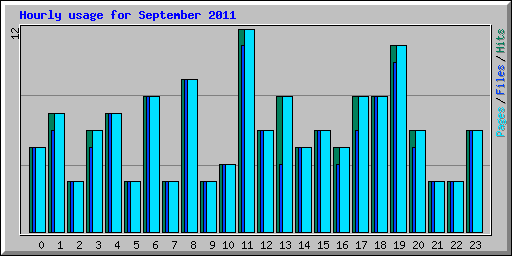 Hourly usage for September 2011