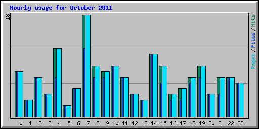 Hourly usage for October 2011