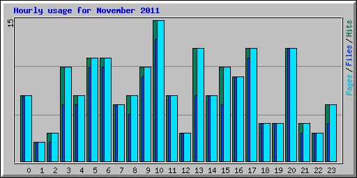 Hourly usage for November 2011