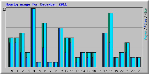 Hourly usage for December 2011