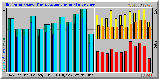 Usage summary for www.answering-islam.org