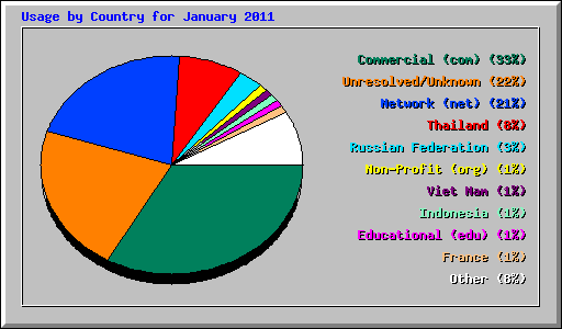 Usage by Country for January 2011