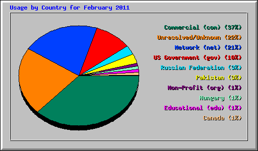 Usage by Country for February 2011