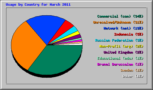 Usage by Country for March 2011