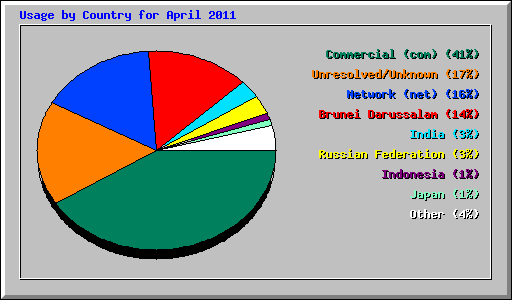 Usage by Country for April 2011