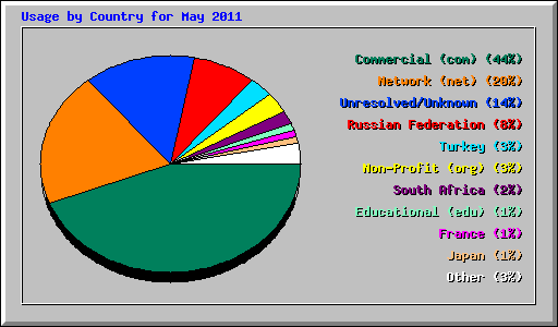 Usage by Country for May 2011