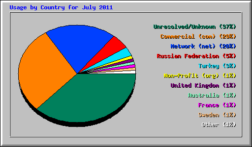 Usage by Country for July 2011