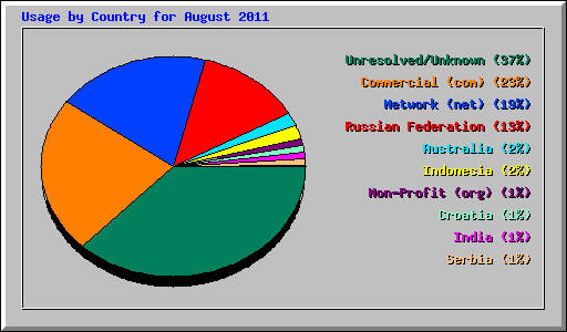 Usage by Country for August 2011