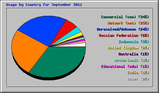 Usage by Country for September 2011