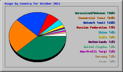 Usage by Country for October 2011