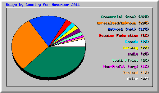 Usage by Country for November 2011