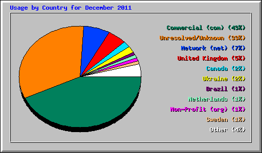 Usage by Country for December 2011