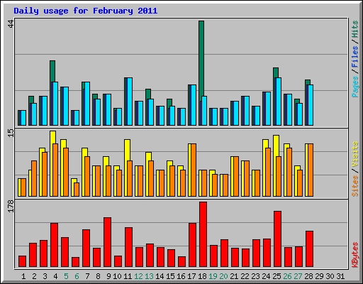 Daily usage for February 2011