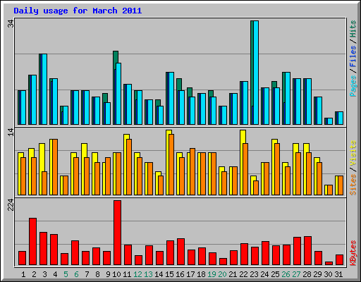 Daily usage for March 2011