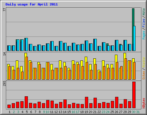 Daily usage for April 2011