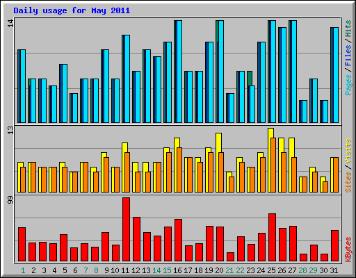 Daily usage for May 2011