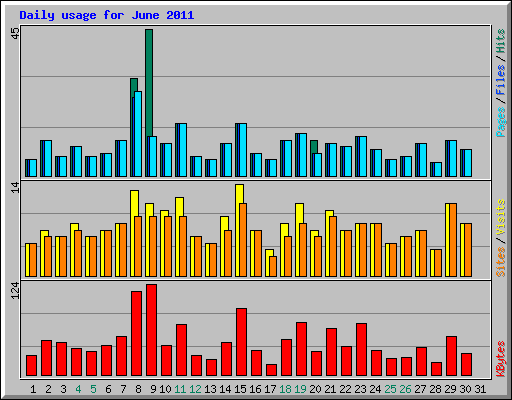Daily usage for June 2011