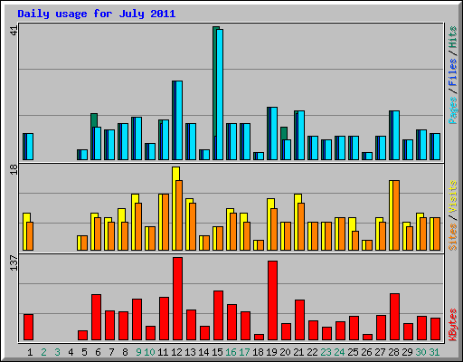 Daily usage for July 2011