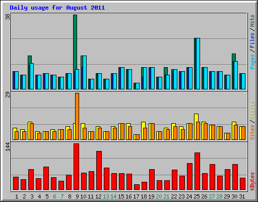 Daily usage for August 2011