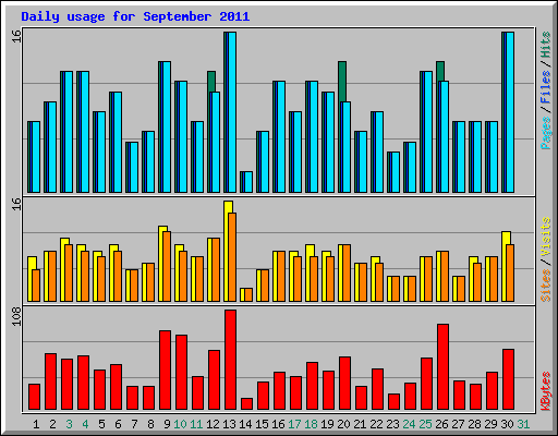 Daily usage for September 2011