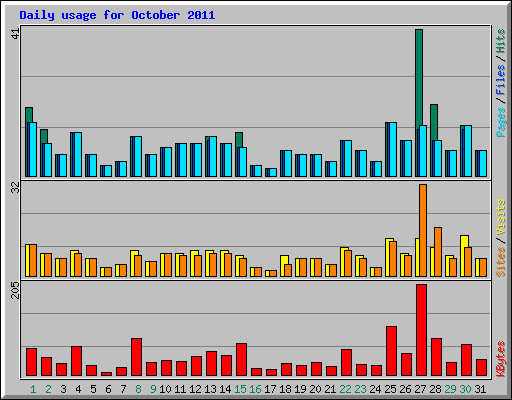 Daily usage for October 2011