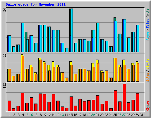 Daily usage for November 2011