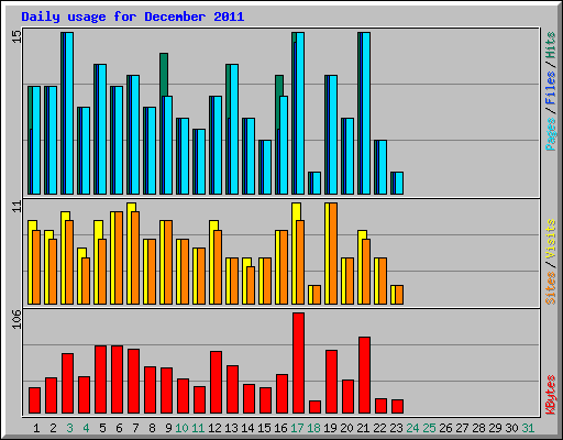 Daily usage for December 2011