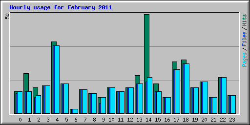 Hourly usage for February 2011