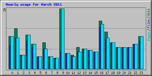 Hourly usage for March 2011