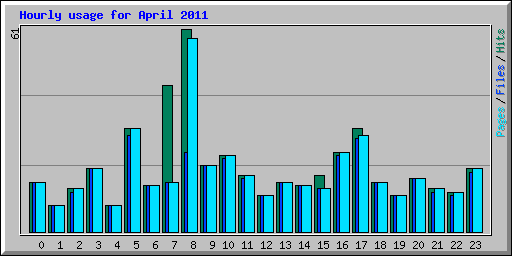 Hourly usage for April 2011