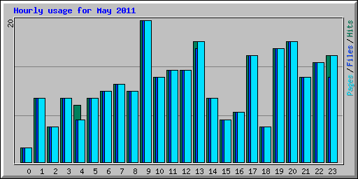 Hourly usage for May 2011