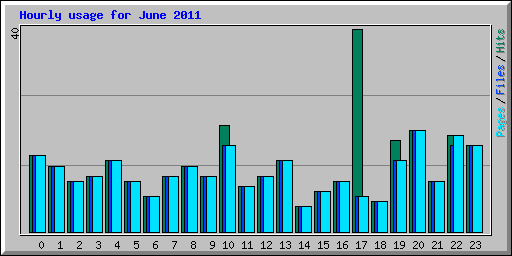 Hourly usage for June 2011