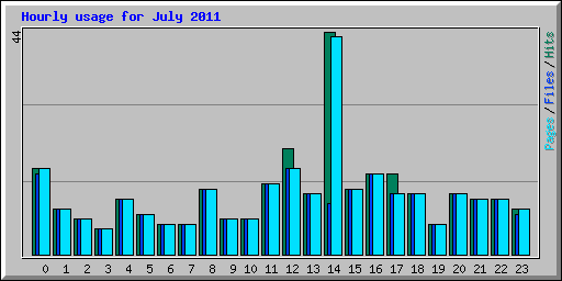 Hourly usage for July 2011
