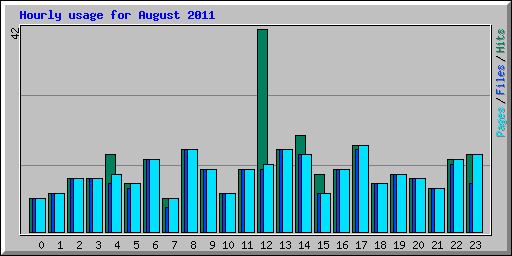 Hourly usage for August 2011