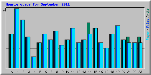 Hourly usage for September 2011