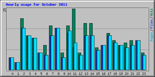 Hourly usage for October 2011