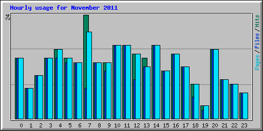 Hourly usage for November 2011