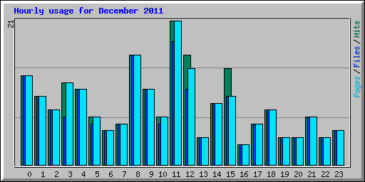 Hourly usage for December 2011