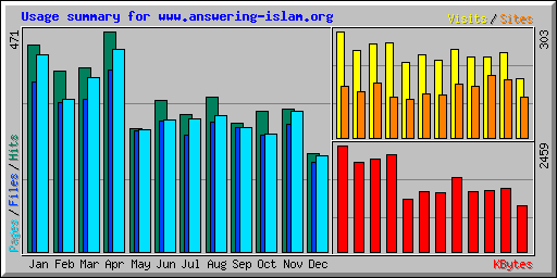 Usage summary for www.answering-islam.org