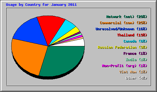 Usage by Country for January 2011