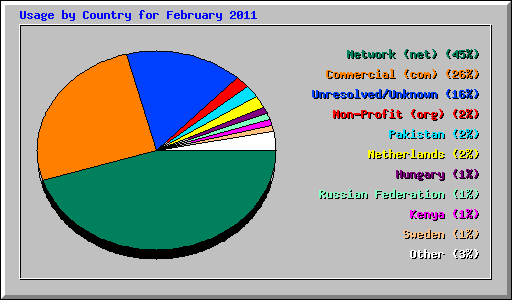 Usage by Country for February 2011