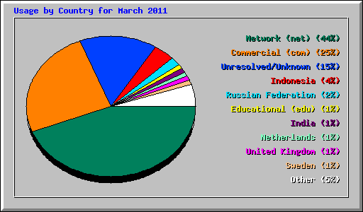 Usage by Country for March 2011